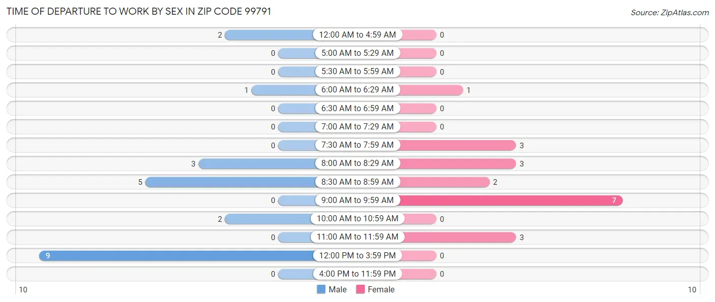 Time of Departure to Work by Sex in Zip Code 99791