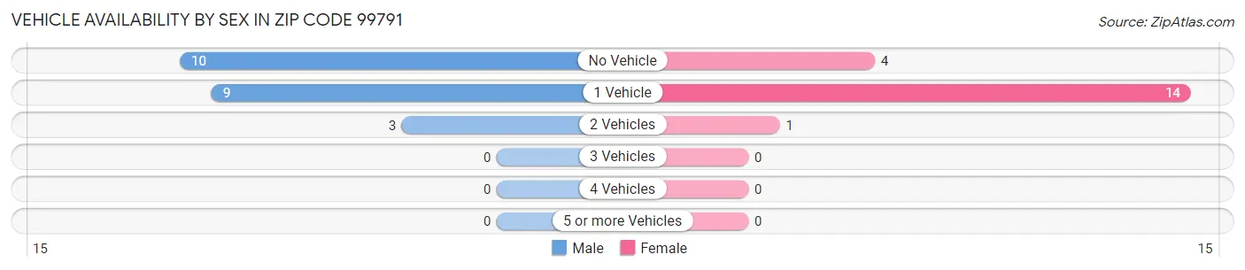 Vehicle Availability by Sex in Zip Code 99791