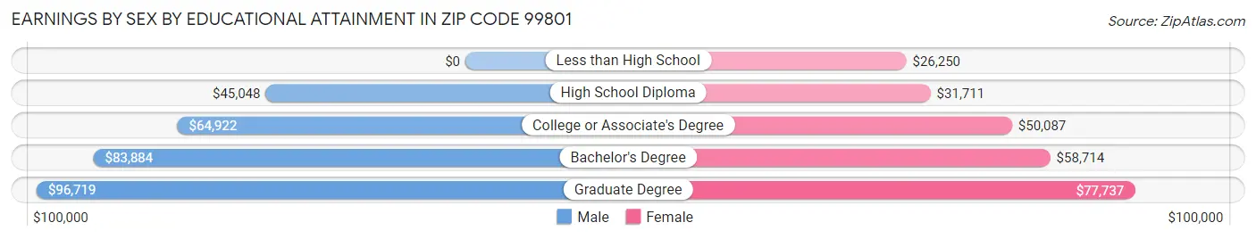 Earnings by Sex by Educational Attainment in Zip Code 99801