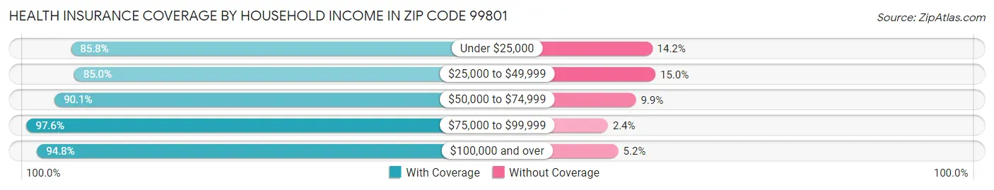 Health Insurance Coverage by Household Income in Zip Code 99801