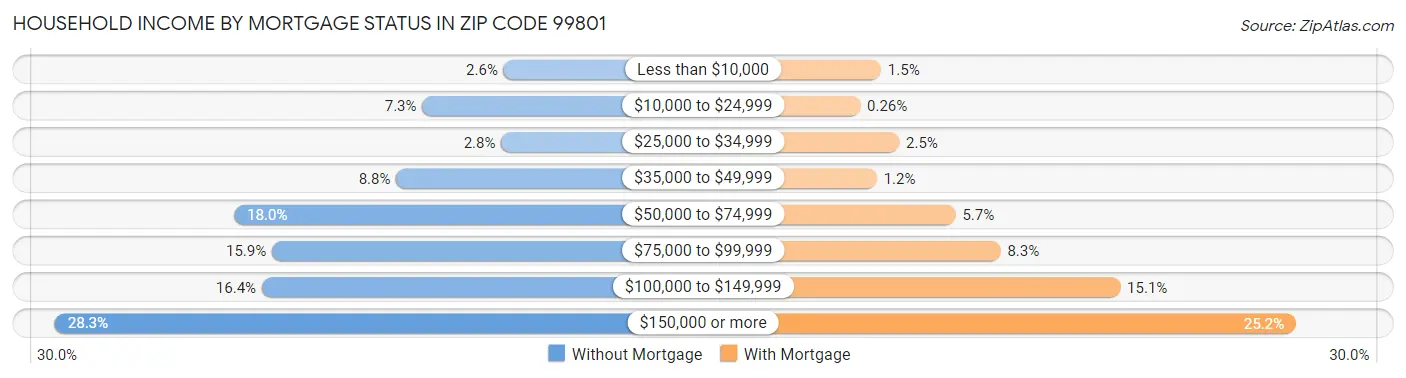 Household Income by Mortgage Status in Zip Code 99801