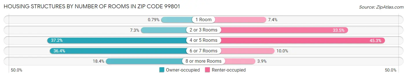 Housing Structures by Number of Rooms in Zip Code 99801