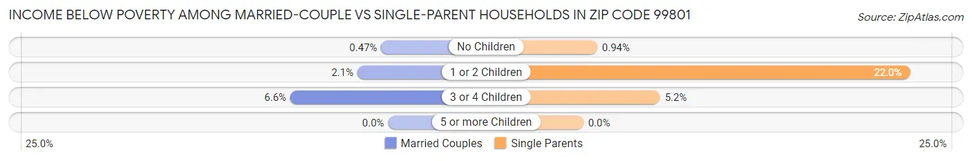 Income Below Poverty Among Married-Couple vs Single-Parent Households in Zip Code 99801