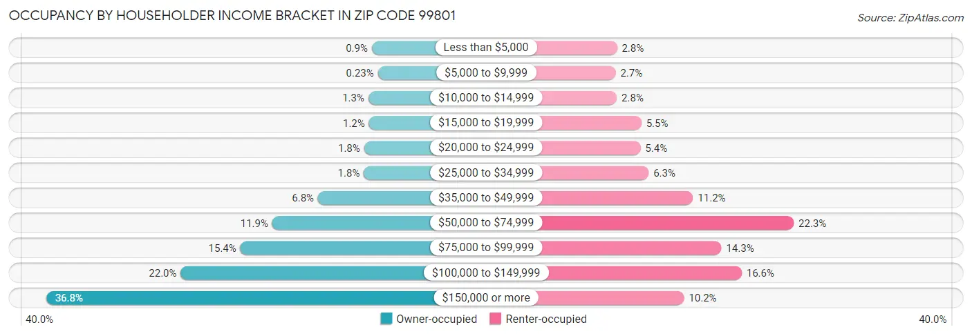 Occupancy by Householder Income Bracket in Zip Code 99801