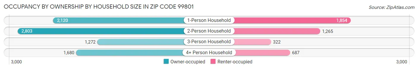 Occupancy by Ownership by Household Size in Zip Code 99801