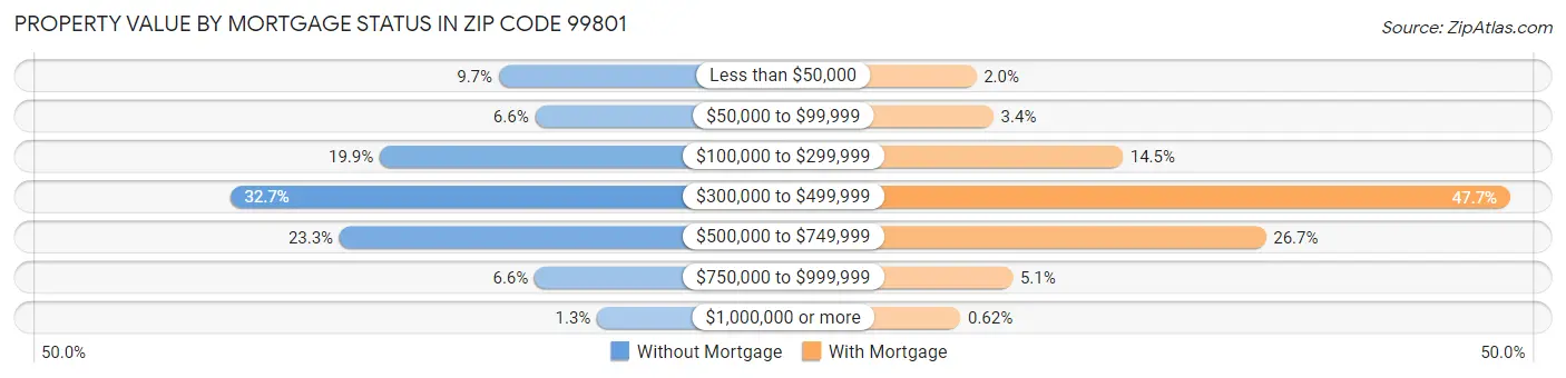 Property Value by Mortgage Status in Zip Code 99801