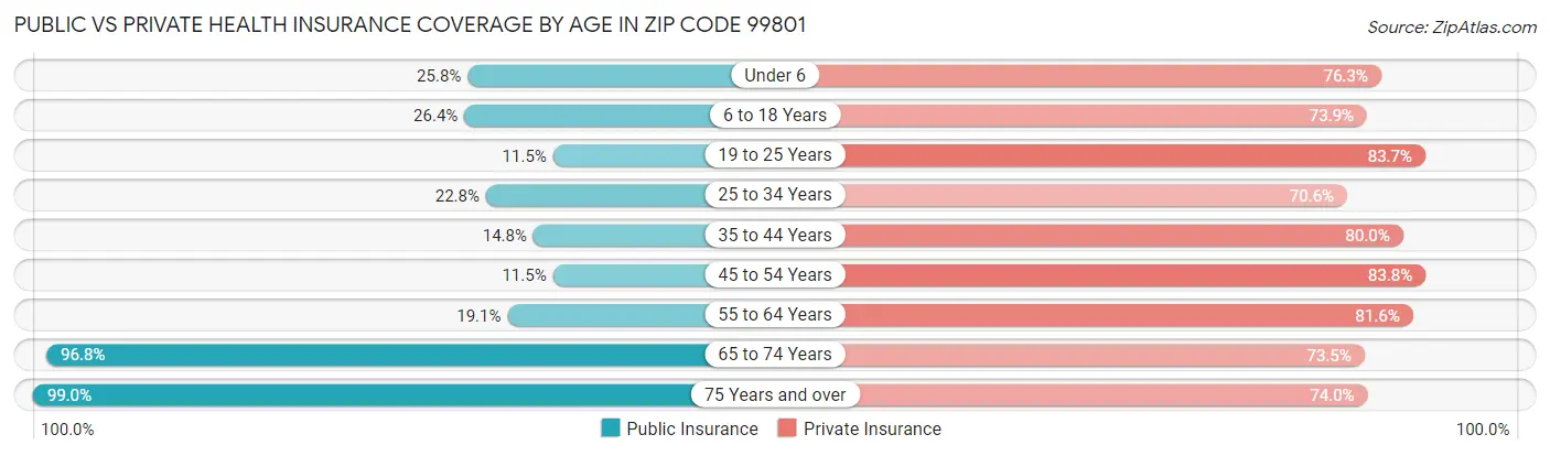 Public vs Private Health Insurance Coverage by Age in Zip Code 99801
