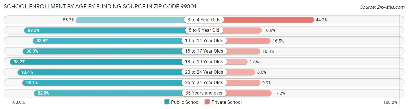 School Enrollment by Age by Funding Source in Zip Code 99801