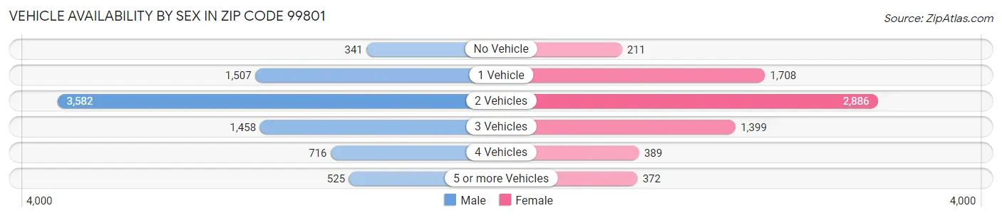 Vehicle Availability by Sex in Zip Code 99801