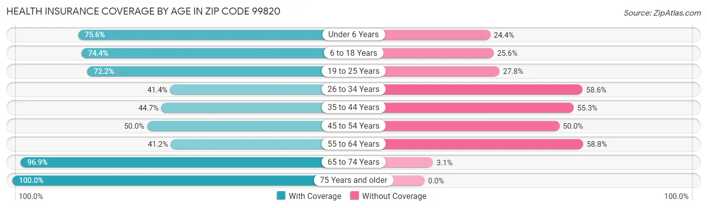 Health Insurance Coverage by Age in Zip Code 99820