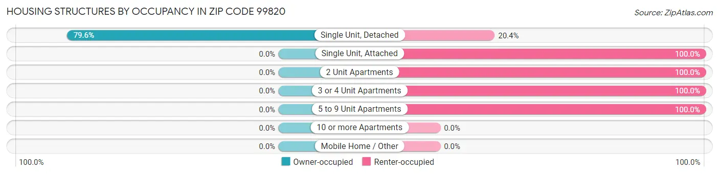 Housing Structures by Occupancy in Zip Code 99820