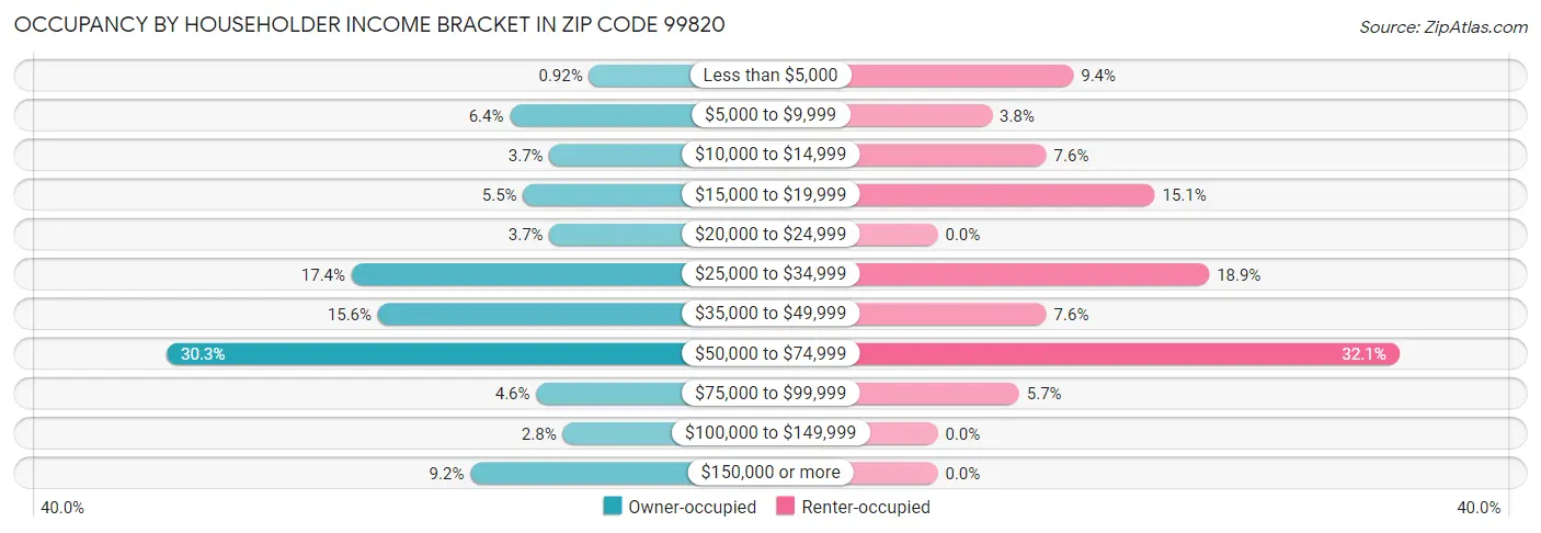 Occupancy by Householder Income Bracket in Zip Code 99820