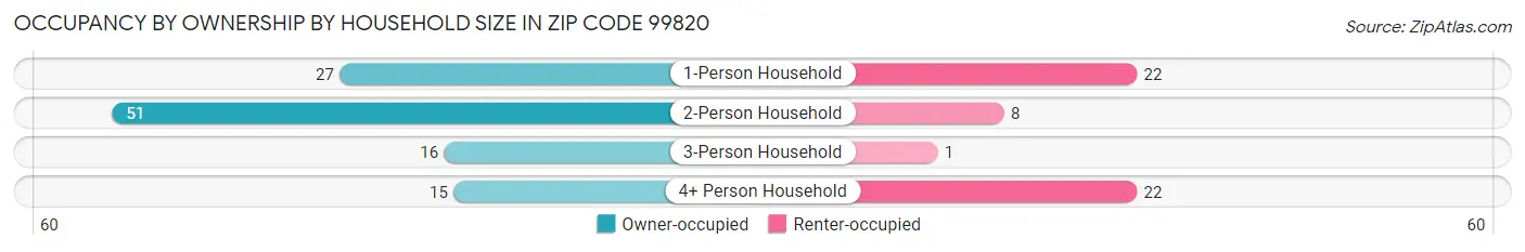Occupancy by Ownership by Household Size in Zip Code 99820