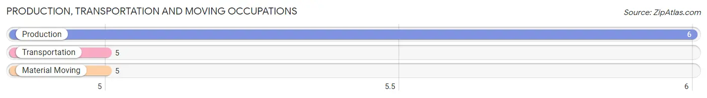 Production, Transportation and Moving Occupations in Zip Code 99820