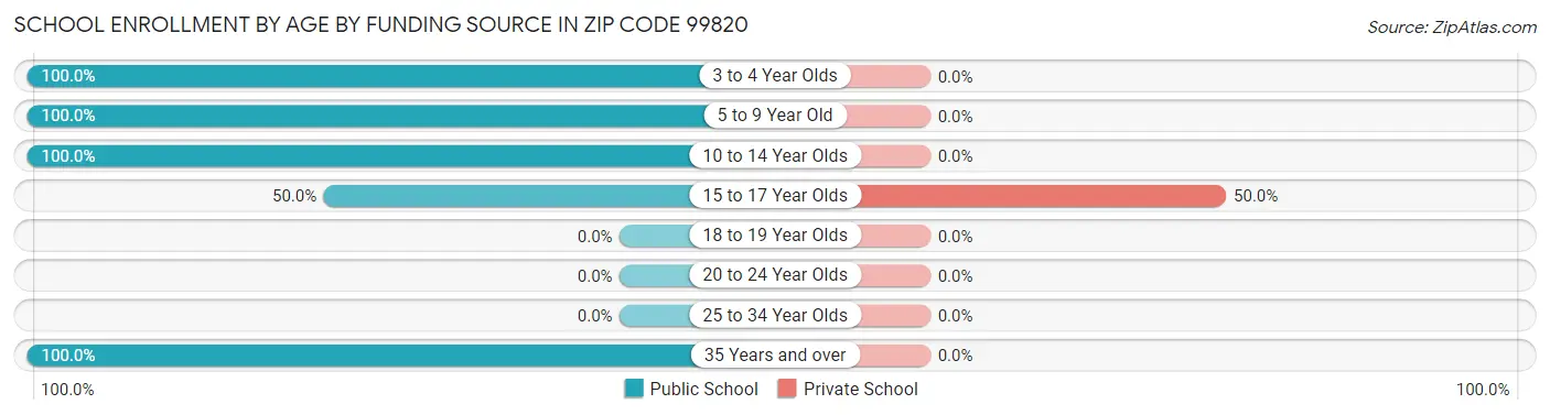 School Enrollment by Age by Funding Source in Zip Code 99820
