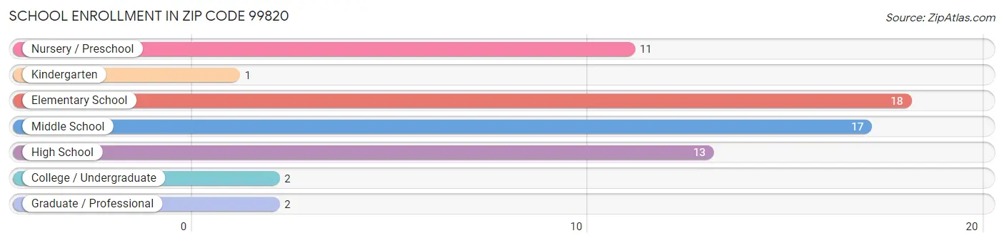 School Enrollment in Zip Code 99820