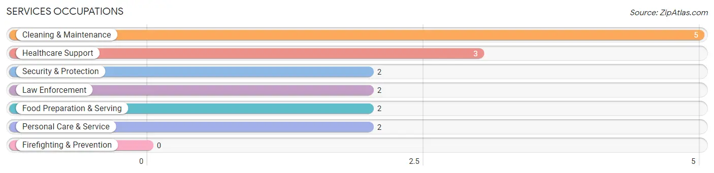 Services Occupations in Zip Code 99820