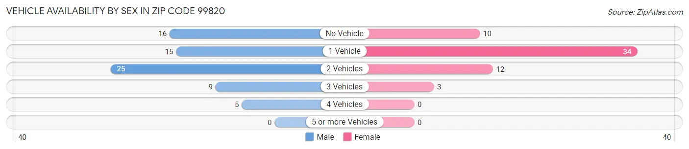 Vehicle Availability by Sex in Zip Code 99820