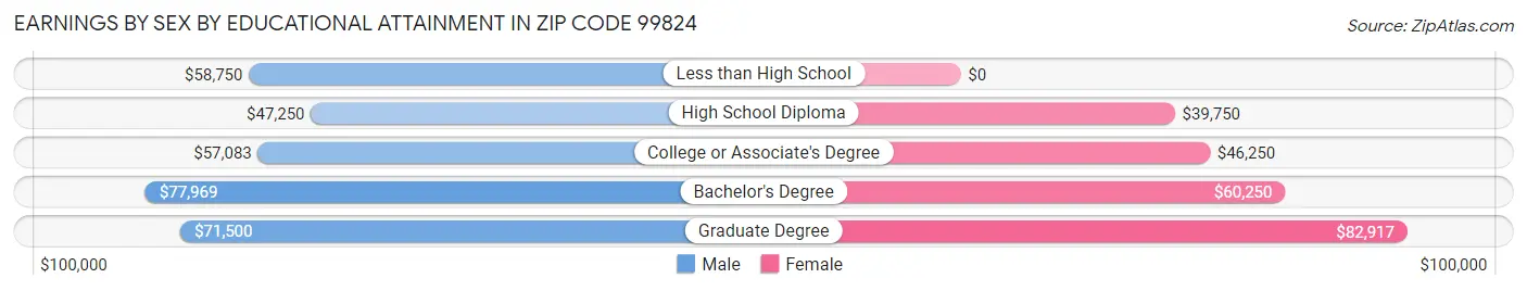 Earnings by Sex by Educational Attainment in Zip Code 99824