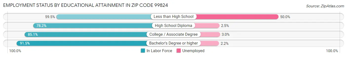 Employment Status by Educational Attainment in Zip Code 99824