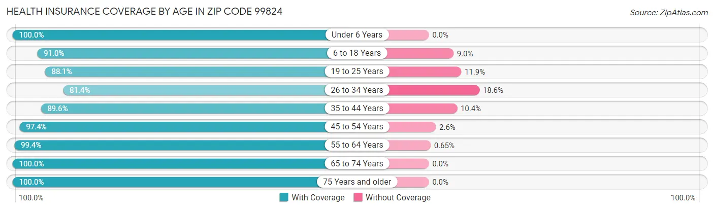 Health Insurance Coverage by Age in Zip Code 99824
