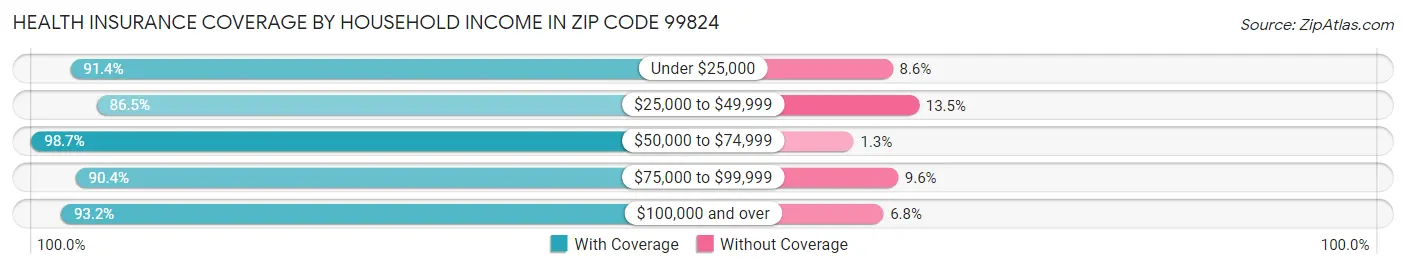 Health Insurance Coverage by Household Income in Zip Code 99824