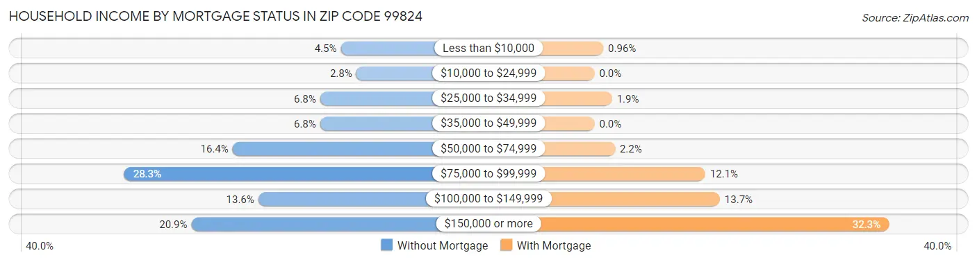Household Income by Mortgage Status in Zip Code 99824