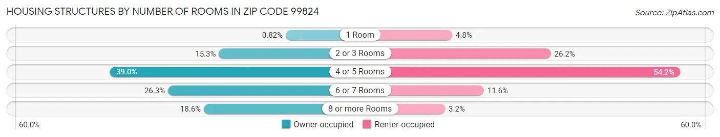 Housing Structures by Number of Rooms in Zip Code 99824