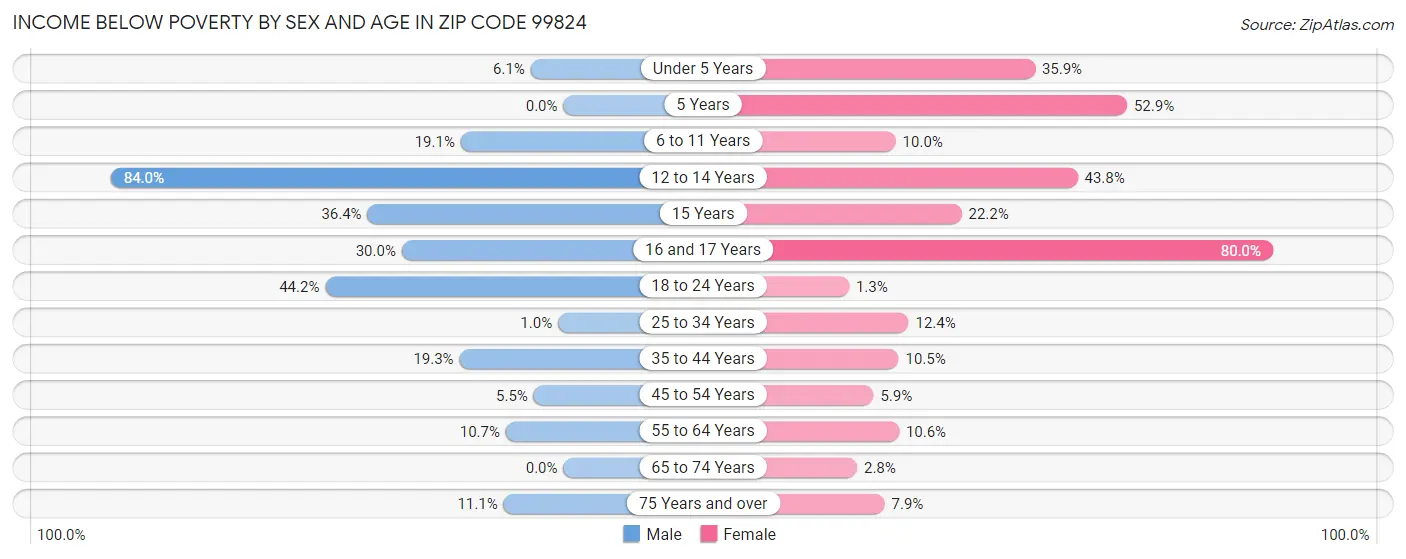 Income Below Poverty by Sex and Age in Zip Code 99824