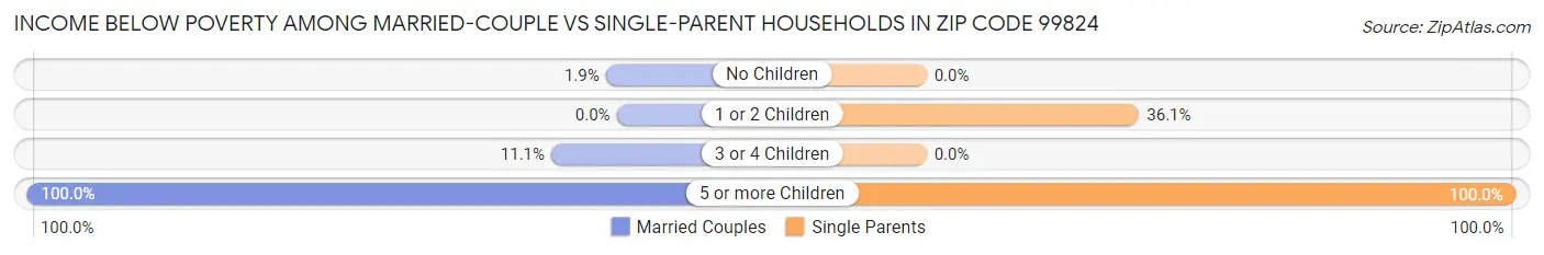 Income Below Poverty Among Married-Couple vs Single-Parent Households in Zip Code 99824