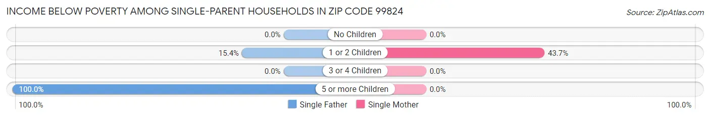 Income Below Poverty Among Single-Parent Households in Zip Code 99824