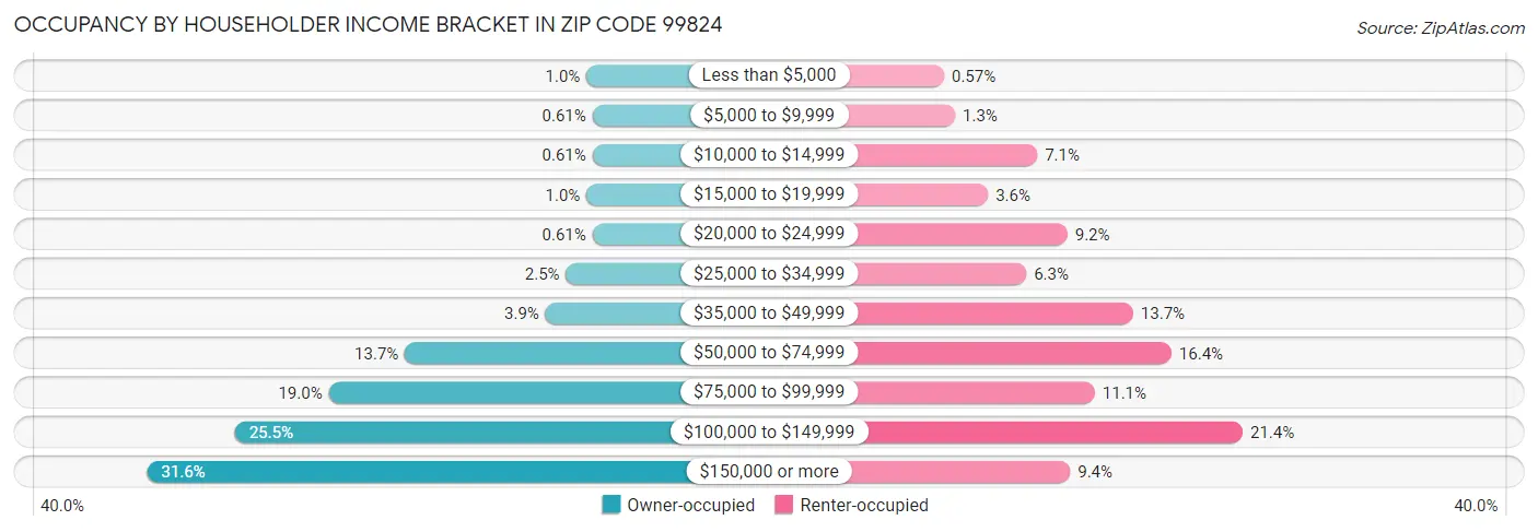 Occupancy by Householder Income Bracket in Zip Code 99824