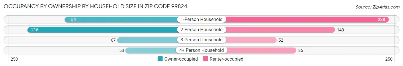Occupancy by Ownership by Household Size in Zip Code 99824