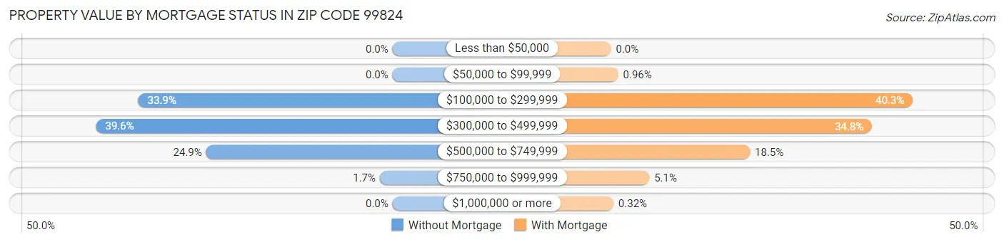 Property Value by Mortgage Status in Zip Code 99824