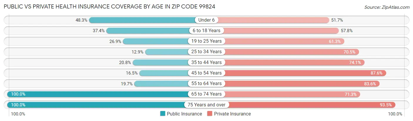 Public vs Private Health Insurance Coverage by Age in Zip Code 99824