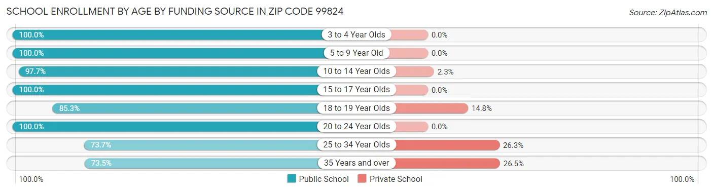 School Enrollment by Age by Funding Source in Zip Code 99824