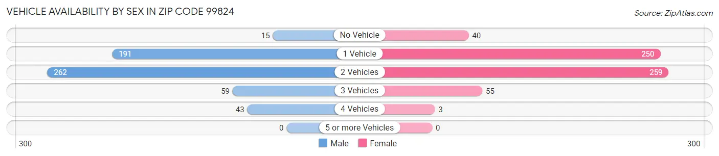 Vehicle Availability by Sex in Zip Code 99824