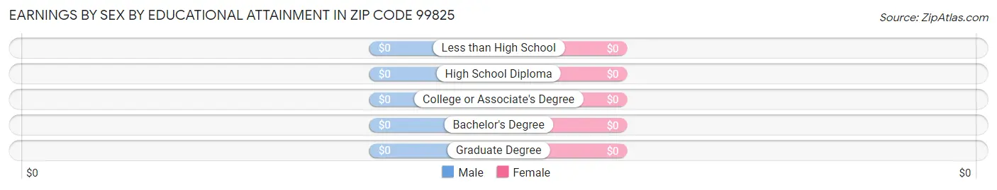 Earnings by Sex by Educational Attainment in Zip Code 99825