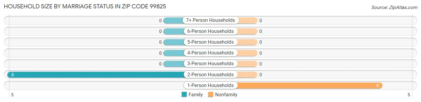Household Size by Marriage Status in Zip Code 99825