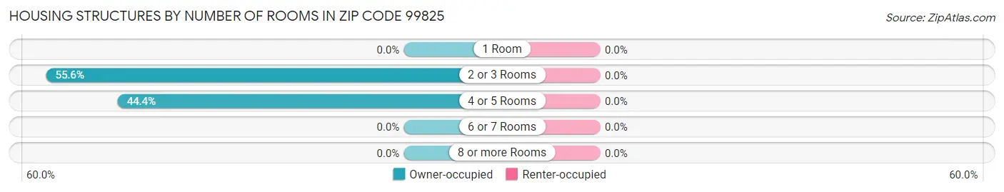 Housing Structures by Number of Rooms in Zip Code 99825