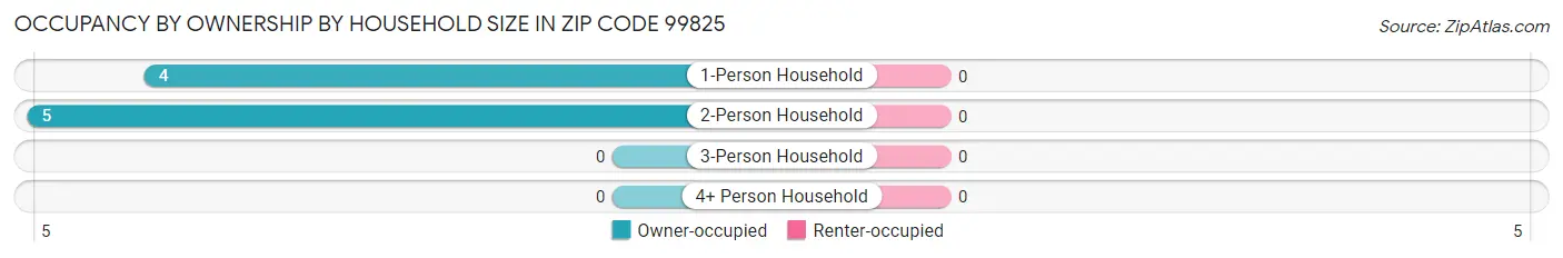 Occupancy by Ownership by Household Size in Zip Code 99825