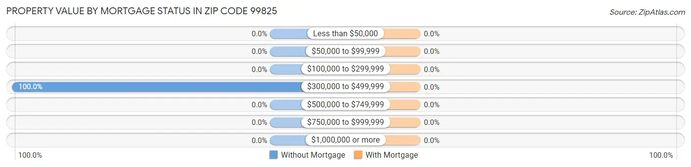 Property Value by Mortgage Status in Zip Code 99825