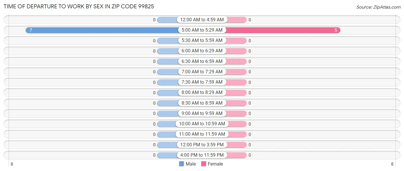 Time of Departure to Work by Sex in Zip Code 99825