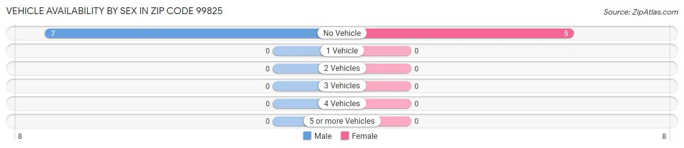 Vehicle Availability by Sex in Zip Code 99825