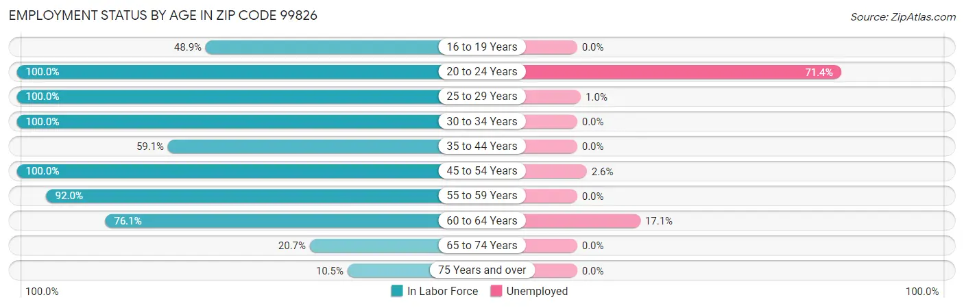 Employment Status by Age in Zip Code 99826