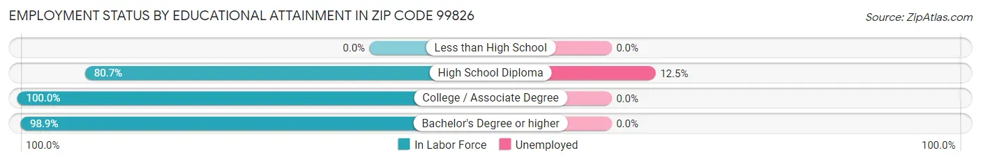Employment Status by Educational Attainment in Zip Code 99826