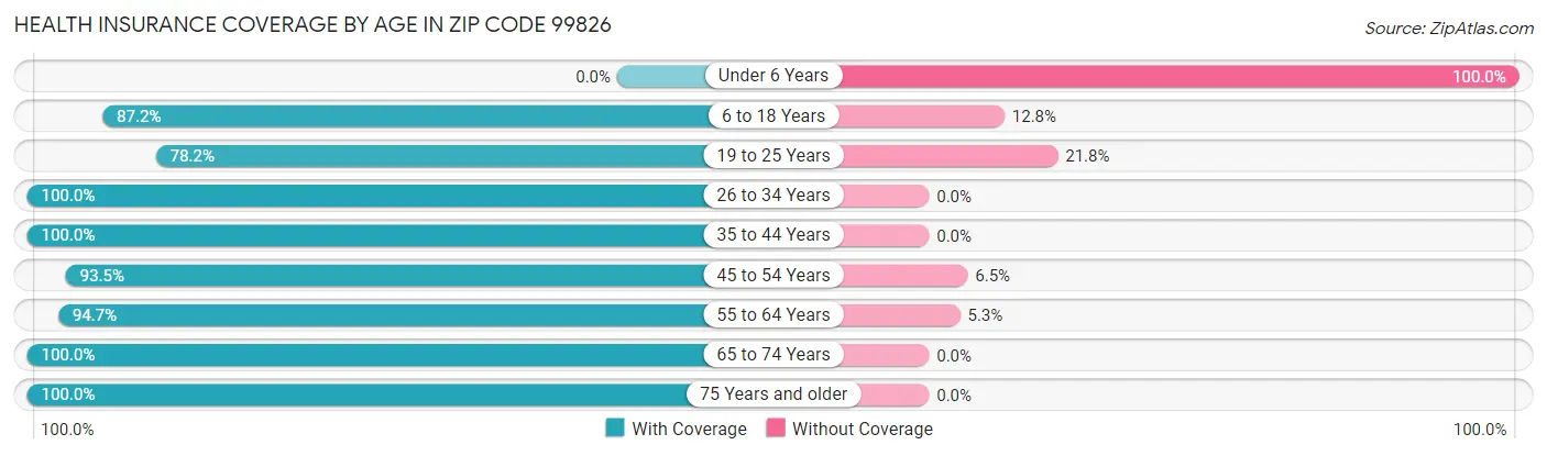 Health Insurance Coverage by Age in Zip Code 99826