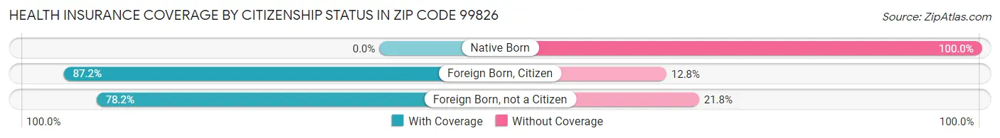 Health Insurance Coverage by Citizenship Status in Zip Code 99826