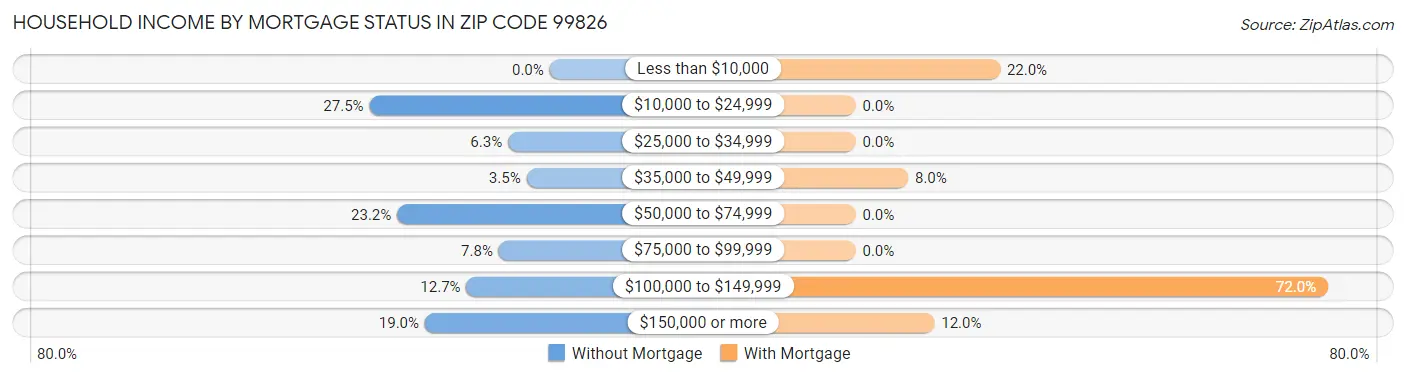 Household Income by Mortgage Status in Zip Code 99826