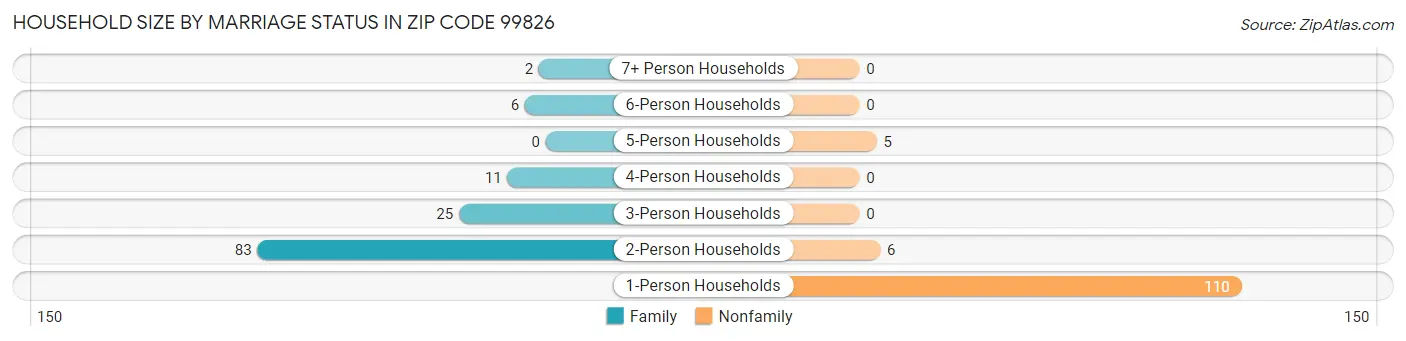 Household Size by Marriage Status in Zip Code 99826